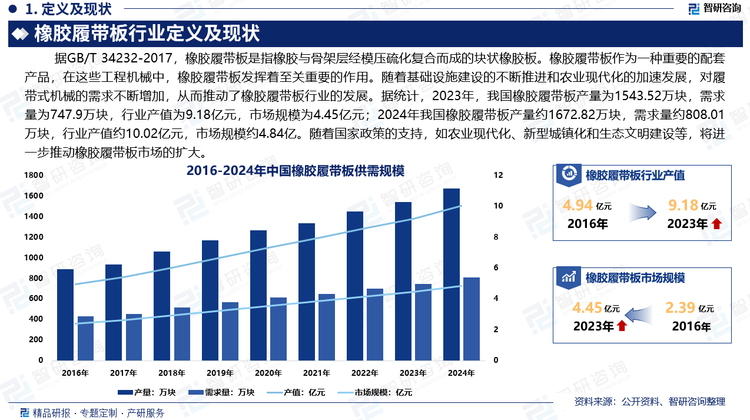 隨著國內(nèi)經(jīng)濟的穩(wěn)步發(fā)展和基礎設施建設的深入推進，工程機械、農(nóng)業(yè)機械和雪地機械等行業(yè)對橡膠履帶板的需求將持續(xù)增長。此外，隨著國家政策的支持，如農(nóng)業(yè)現(xiàn)代化、新型城鎮(zhèn)化和生態(tài)文明建設等，將進一步推動橡膠履帶板市場的擴大。