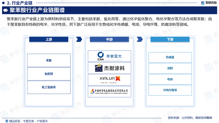 聚苯胺行业产业链上游为原材料供应环节，主要包括苯胺，氧化剂等，通过化学氧化聚合、电化学聚合等方法合成聚苯胺；由于聚苯胺具有特殊的电学、光学性质，其下游广泛应用于生物或化学传感器、电池、导电纤维、防腐涂料等领域。