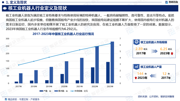 目前，随着核电站建设的规模发展越来越大、先进程度越来越高，满足各种需求的核电机器人的研究也取得了进一步的发展，由于核电站整体结构复杂且庞大，多处位置都需要机器人进行维护等工作，因此核电机器人现阶段的种类繁多， 同时在不同核电机器人的研制过程中也解决了许多技术方面的问题，随着核工业的不断发展，核工业机器人的应用需求也在逐步增加。我国核工业机器人起步较晚，相关产品主要依赖进口。主要因为过去我国核电规模较小，核电机器人市场需求小，同时技术研发难度大，前期国内只有极少数的科研单位展开了相关研究，部分研制产品可靠性不高，前期曾研制出的移动式作业机器人和壁面爬行机器人也未得到大面积行业推广。随着我国核电产业步伐的加快，我国核电站建设规模不断扩大，使得国内核电行业对机器人的需求日渐迫切，国内多家单位相继开展了核工业机器人的研究及应用，在核工业机器人方面取得了一定的成果。数据显示，2023年我国核工业机器人行业市场规模约为6.25亿元。