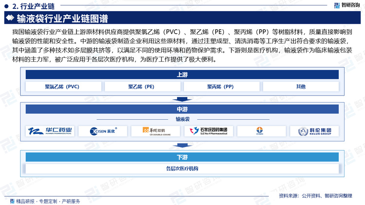 我国输液袋行业产业链上游原材料供应商提供聚氯乙烯（PVC）、聚乙烯（PE）、聚丙烯（PP）等树脂材料，质量直接影响到输液袋的性能和安全性。中游的输液袋制造企业利用这些原材料，通过注塑成型、清洗消毒等工序生产出符合要求的输液袋，其中涵盖了多种技术如多层膜共挤等，以满足不同的使用环境和药物保护需求。下游则是医疗机构，输液袋作为临床输液包装材料的主力军，被广泛应用于各层次医疗机构，为医疗工作提供了极大便利。