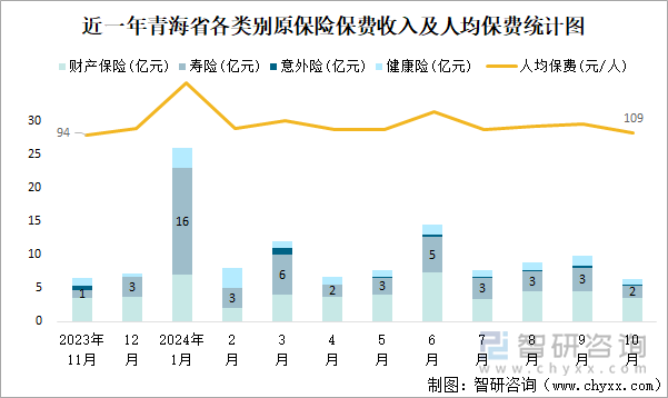 近一年青海省各类别原保险保费收入及人均保费统计图