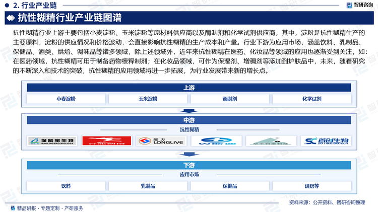 抗性糊精行业上游主要包括小麦淀粉、玉米淀粉等原材料供应商以及酶制剂和化学试剂供应商，其中，淀粉是抗性糊精生产的主要原料，淀粉的供应情况和价格波动，会直接影响抗性糊精的生产成本和产量。行业下游为应用市场，涵盖饮料、乳制品、保健品、酒类、烘焙、调味品等诸多领域，除上述领域外，近年来抗性糊精在医药、化妆品等领域的应用也逐渐受到关注，如：在医药领域，抗性糊精可用于制备药物缓释制剂；在化妆品领域，可作为保湿剂、增稠剂等添加到护肤品中，未来，随着研究的不断深入和技术的突破，抗性糊精的应用领域将进一步拓展，为行业发展带来新的增长点。