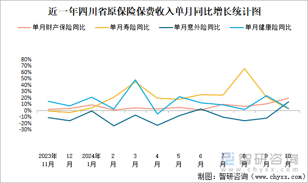 近一年四川省原保险保费收入单月同比增长统计图