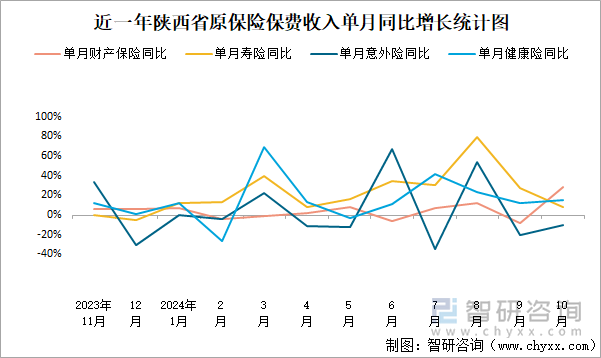 近一年陕西省原保险保费收入单月同比增长统计图