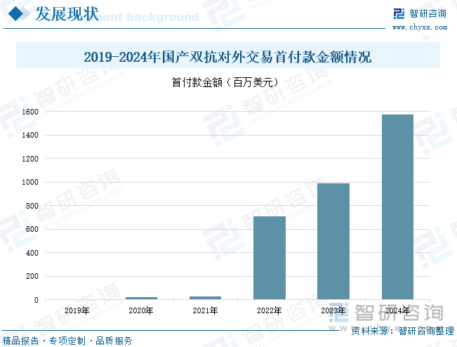 2019-2024年國產(chǎn)雙抗對外交易首付款金額情況