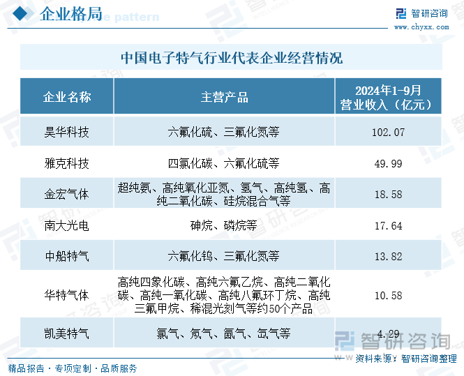 中国电子特气行业代表企业经营情况