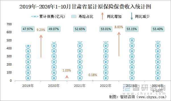 2019年-2024年1-10月甘肃省累计原保险保费收入统计图