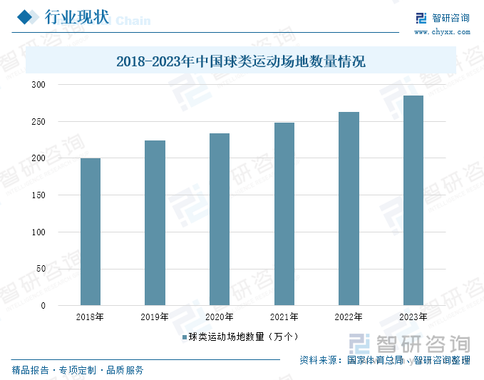 2018-2023年中国球类运动场地数量情况