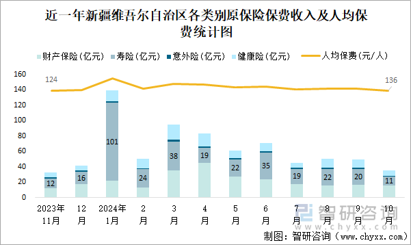 近一年新疆維吾爾自治區(qū)各類別原保險保費收入及人均保費統(tǒng)計圖