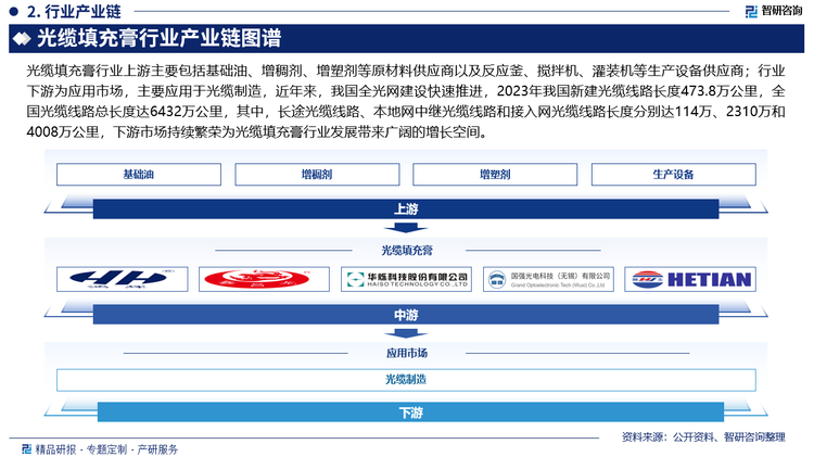 光纜填充膏行業(yè)上游主要包括基礎(chǔ)油、增稠劑、增塑劑等原材料供應(yīng)商以及反應(yīng)釜、攪拌機(jī)、灌裝機(jī)等生產(chǎn)設(shè)備供應(yīng)商；行業(yè)下游為應(yīng)用市場，主要應(yīng)用于光纜制造，近年來，我國全光網(wǎng)建設(shè)快速推進(jìn)，2023年我國新建光纜線路長度473.8萬公里，全國光纜線路總長度達(dá)6432萬公里，其中，長途光纜線路、本地網(wǎng)中繼光纜線路和接入網(wǎng)光纜線路長度分別達(dá)114萬、2310萬和4008萬公里，下游市場持續(xù)繁榮為光纜填充膏行業(yè)發(fā)展帶來廣闊的增長空間。