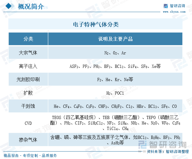 电子特种气体分类