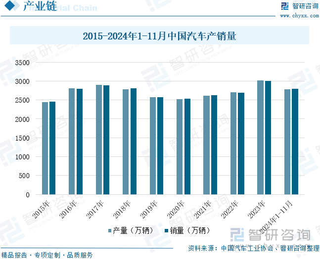 2015-2024年1-11月中國汽車產(chǎn)銷量