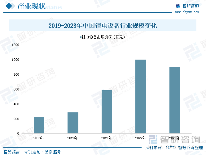 2019-2023年中國鋰電設(shè)備行業(yè)規(guī)模變化