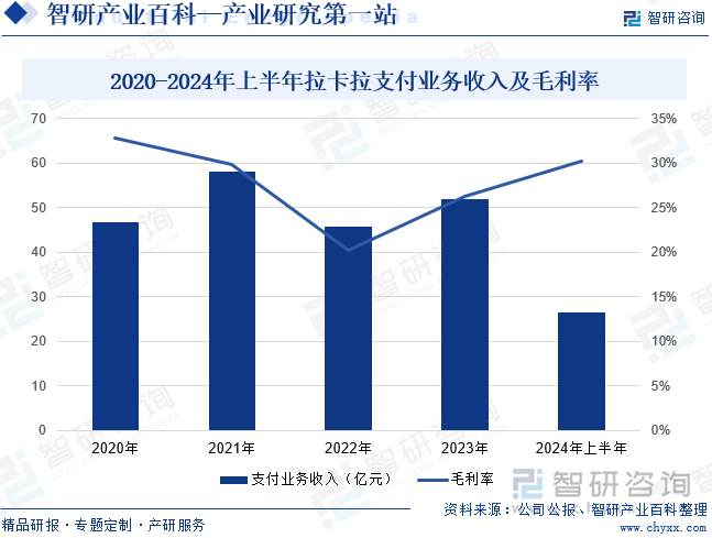 2020-2024年上半年拉卡拉支付業(yè)務收入及毛利率