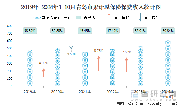 2019年-2024年1-10月青島市累計原保險保費收入統(tǒng)計圖