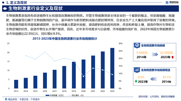 尽管生物刺激剂是全球农业的一个最新的概念，但是腐植酸、海藻肥、氨基酸等归属于生物刺激剂的产品，很早就作为新型肥料或复合肥的增效剂，在农业生产上大量应用并取得了显着的效果。生物刺激剂能有效提氮解磷固钾，补充中微量元素缺失短板，提高肥料和农药利用率，改良和修复土壤，提高作物对生物和非生物逆境的抗性，促进作物生长并增产提质，因此，近年来市场需求与日俱增，市场规模持续扩容，2023年我国生物刺激素行业市场规模达22.55亿元，同比增长9.5%，未来，随着对生物刺激素作用机制的研究不断深入，其在植物抗逆性诱导、土壤改良、生态修复等方面的应用也将不断深入，生物刺激素应用前景十分可观。