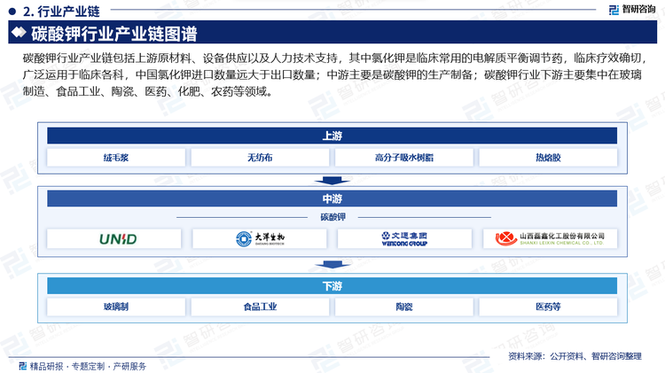 碳酸鉀行業(yè)產(chǎn)業(yè)鏈包括上游原材料、設(shè)備供應(yīng)以及人力技術(shù)支持，其中氯化鉀是臨床常用的電解質(zhì)平衡調(diào)節(jié)藥，臨床療效確切，廣泛運(yùn)用于臨床各科，中國氯化鉀進(jìn)口數(shù)量遠(yuǎn)大于出口數(shù)量；中游主要是碳酸鉀的生產(chǎn)制備；碳酸鉀行業(yè)下游主要集中在玻璃制造、食品工業(yè)、陶瓷、醫(yī)藥、化肥、農(nóng)藥等領(lǐng)域。