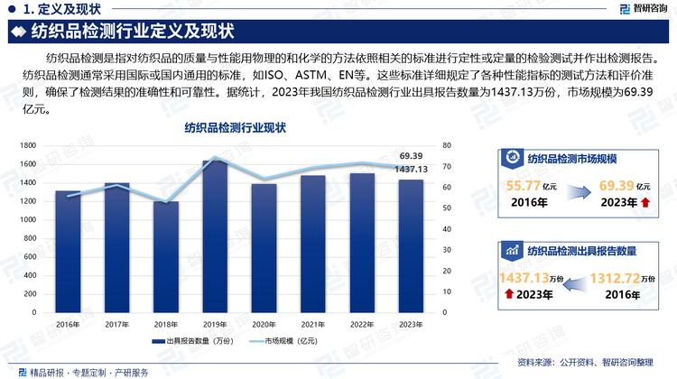 紡織品檢測是指對紡織品的質量與性能用物理的和化學的方法依照相關的標準進行定性或定量的檢驗測試并作出檢測報告。紡織品檢測通常采用國際或國內通用的標準，如ISO、ASTM、EN等。這些標準詳細規(guī)定了各種性能指標的測試方法和評價準則，確保了檢測結果的準確性和可靠性。據(jù)統(tǒng)計，2023年我國紡織品檢測行業(yè)出具報告數(shù)量為1437.13萬份，市場規(guī)模為69.39億元。