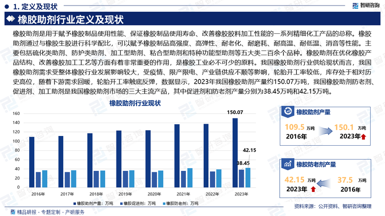 橡膠助劑是用于賦予橡膠制品使用性能、保證橡膠制品使用壽命、改善橡膠膠料加工性能的一系列精細(xì)化工產(chǎn)品的總稱。橡膠助劑通過與橡膠生膠進(jìn)行科學(xué)配比，可以賦予橡膠制品高強度、高彈性、耐老化、耐磨耗、耐高溫、耐低溫、消音等性能。主要包括硫化類助劑、防護(hù)類助劑、加工型助劑、粘合型助劑和特種功能型助劑等五大類二百余個品種。橡膠助劑在優(yōu)化橡膠產(chǎn)品結(jié)構(gòu)、改善橡膠加工工藝等方面有著非常重要的作用，是橡膠工業(yè)必不可少的原料。我國橡膠助劑行業(yè)供給現(xiàn)狀而言，我國橡膠助劑需求受整體橡膠行業(yè)發(fā)展影響較大，受疫情、限產(chǎn)限電、產(chǎn)業(yè)鏈供應(yīng)不順等影響，輪胎開工率較低，庫存處于相對歷史高位，隨著下游需求回暖，輪胎開工率觸底反彈，數(shù)據(jù)顯示，2023年我國橡膠助劑產(chǎn)量約150.07萬噸，我國橡膠助劑防老劑、促進(jìn)劑、加工助劑是我國橡膠助劑市場的三大主流產(chǎn)品，其中促進(jìn)劑和防老劑產(chǎn)量分別為38.45萬噸和42.15萬噸。