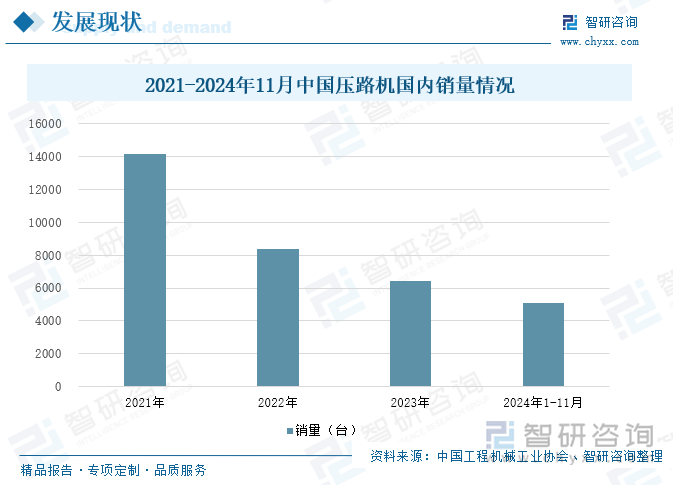 2021-2024年11月中国压路机国内销量情况