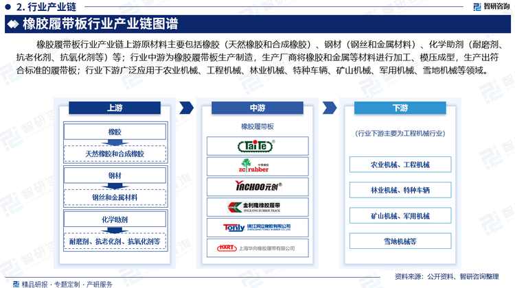 行業(yè)下游廣泛應用于農(nóng)業(yè)機械、工程機械、林業(yè)機械、特種車輛、礦山機械、軍用機械、雪地機械等領域。其中，工程機械是裝備工業(yè)的重要組成部分。2023年全國推土機、平地機、汽車起重機等12類主要工程機械產(chǎn)品的總銷量超過170萬臺，其中，叉車銷量最大，銷量市占率超過66.1%。