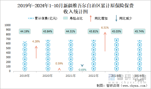 2019年-2024年1-10月新疆維吾爾自治區(qū)累計原保險保費收入統(tǒng)計圖