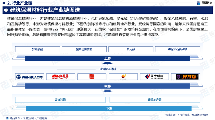 建筑保温材料行业上游是建筑保温材料原材料行业，包括异氰酸酷、多元醇（组合聚醚或聚酷）、聚苯乙烯树脂、石墨、水泥和石英砂等等；中游为建筑保温材料行业；下游为装饰装修行业和建筑地产行业。受经济等因素的影响，近年来我国房屋竣工面积整体呈下降态势，使得行业“剪刀差”逐渐拉大，在国家“保交楼”的政策持续加码，在刚性交房约束下，全国房屋竣工回升趋势明确，意味着随着未来我国房屋竣工高峰即将来临，将带动建筑装饰行业需求维持高位。