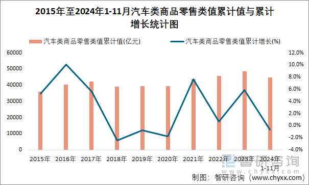 2015年至2024年1-11月汽车类商品零售类值累计值与累计增长统计图