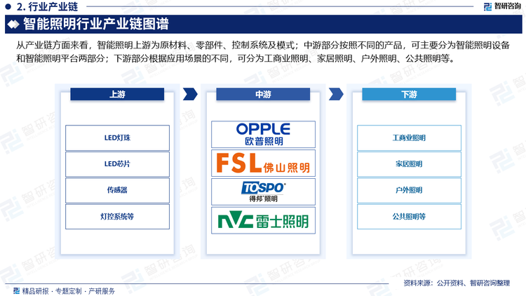 從產(chǎn)業(yè)鏈方面來看，智能照明上游為原材料、零部件、控制系統(tǒng)及模式；中游部分按照不同的產(chǎn)品，可主要分為智能照明設備和智能照明平臺兩部分；下游部分根據(jù)應用場景的不同，可分為工商業(yè)照明、家居照明、戶外照明、公共照明等。