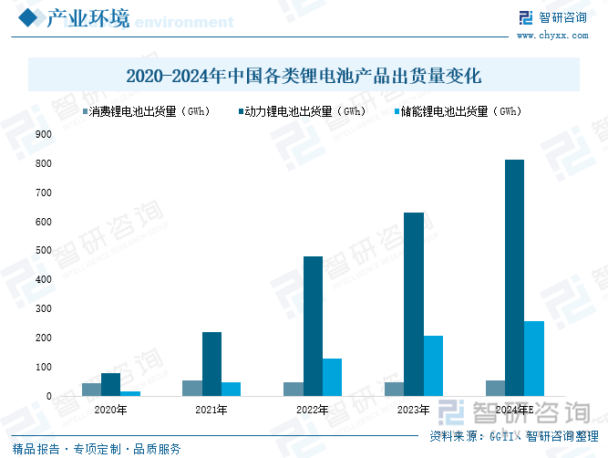 2020-2024年中國各類鋰電池產(chǎn)品出貨量變化