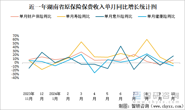 近一年湖南省原保險(xiǎn)保費(fèi)收入單月同比增長(zhǎng)統(tǒng)計(jì)圖