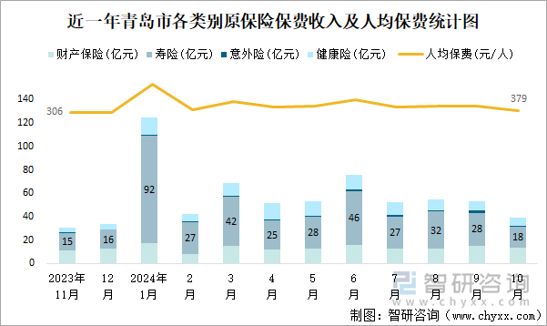 近一年青岛市各类别原保险保费收入及人均保费统计图