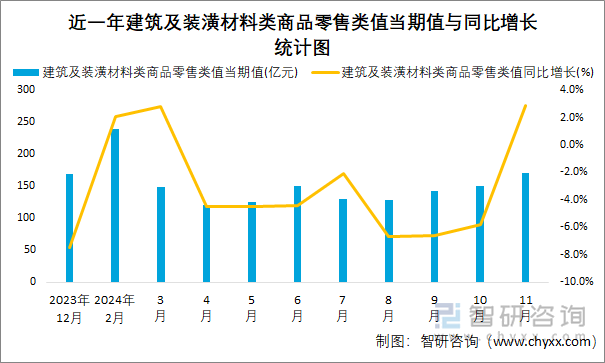 近一年建筑及装潢材料类商品零售类值当期值与同比增长统计图