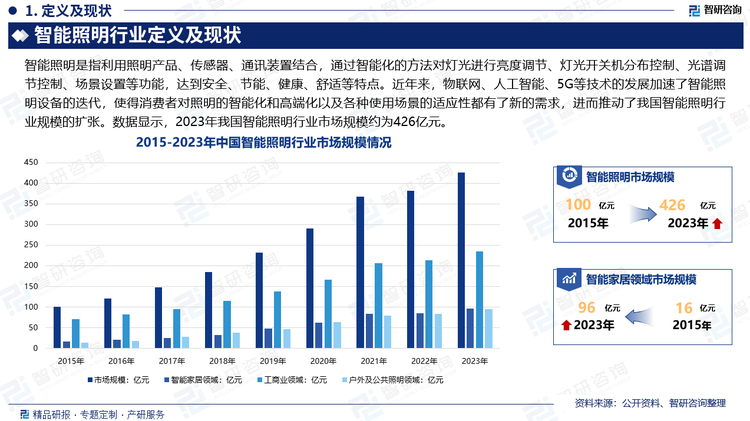 隨著物聯(lián)網(wǎng)技術、人工智能技術在眾多行業(yè)的應用，智能產(chǎn)品的不斷豐富，智能照明作為智能產(chǎn)品中的一個重要的子行業(yè)，越來越受到消費者的重點關注，消費者對于照明產(chǎn)品的智能化也提出新要求。與此同時5G時代、互聯(lián)技術加速了智能照明設備的迭代，使得消費者對照明的智能化和高端化以及各種使用場景的適應性都有了新的需求，進而推動了我國智能照明行業(yè)規(guī)模的擴張。數(shù)據(jù)顯示，2023年我國智能照明行業(yè)市場規(guī)模約為426億元。