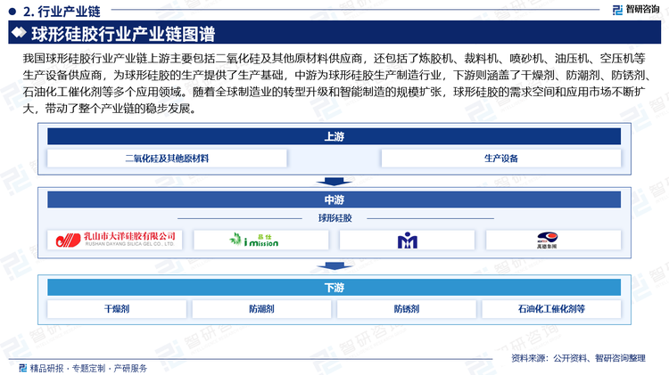 我国球形硅胶行业产业链上游主要包括二氧化硅及其他原材料供应商，还包括了炼胶机、裁料机、喷砂机、油压机、空压机等生产设备供应商，为球形硅胶的生产提供了生产基础，中游为球形硅胶生产制造行业，下游则涵盖了干燥剂、防潮剂、防锈剂、石油化工催化剂等多个应用领域。随着全球制造业的转型升级和智能制造的规模扩张，球形硅胶的需求空间和应用市场不断扩大，带动了整个产业链的稳步发展。