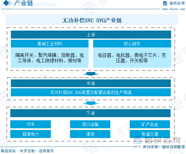 无功补偿SVC SVG产业链