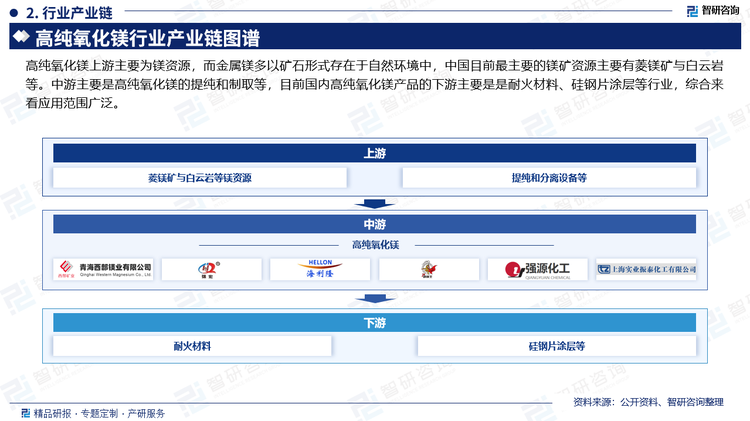 高純氧化鎂上游主要為鎂資源，而金屬鎂多以礦石形式存在于自然環(huán)境中，中國(guó)目前最主要的鎂礦資源主要有菱鎂礦與白云巖等。中游主要是高純氧化鎂的提純和制取等，目前國(guó)內(nèi)高純氧化鎂產(chǎn)品的下游主要是是耐火材料、硅鋼片涂層等行業(yè)，綜合來(lái)看應(yīng)用范圍廣泛。