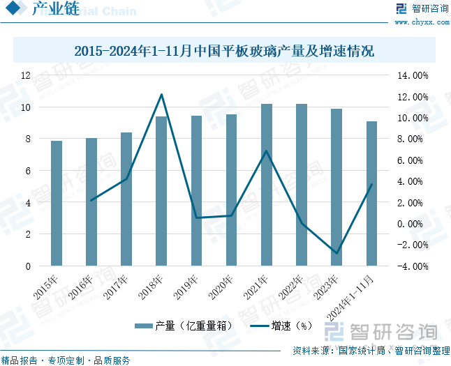 2015-2024年1-11月中國平板玻璃產(chǎn)量及增速情況