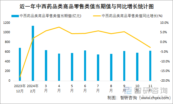 近一年中西藥品類商品零售類值當(dāng)期值與同比增長統(tǒng)計圖