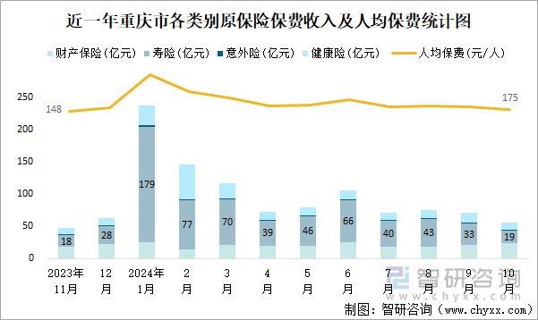 近一年重庆市各类别原保险保费收入及人均保费统计图