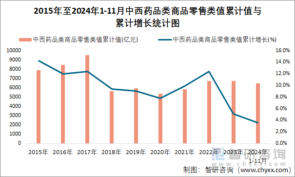 2015年至2024年1-11月中西藥品類商品零售類值累計值與累計增長統(tǒng)計圖