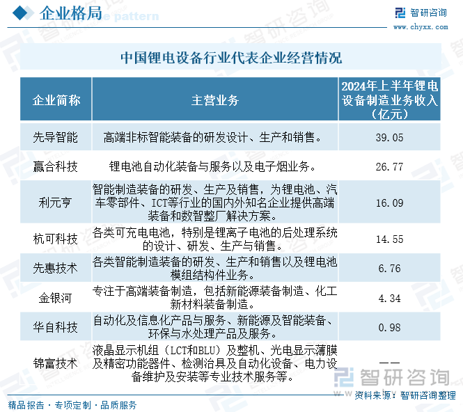 中國鋰電設(shè)備行業(yè)代表企業(yè)經(jīng)營情況