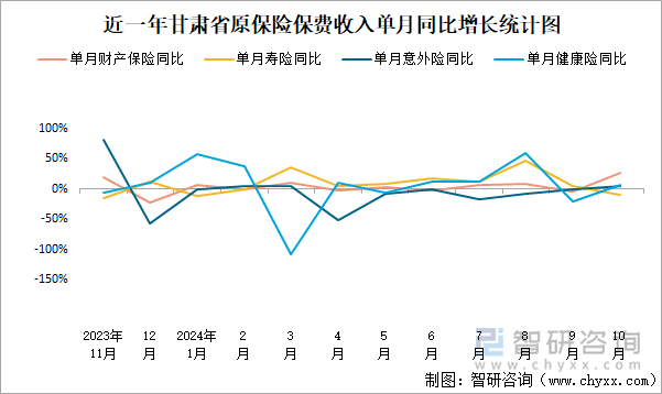 近一年甘肃省原保险保费收入单月同比增长统计图