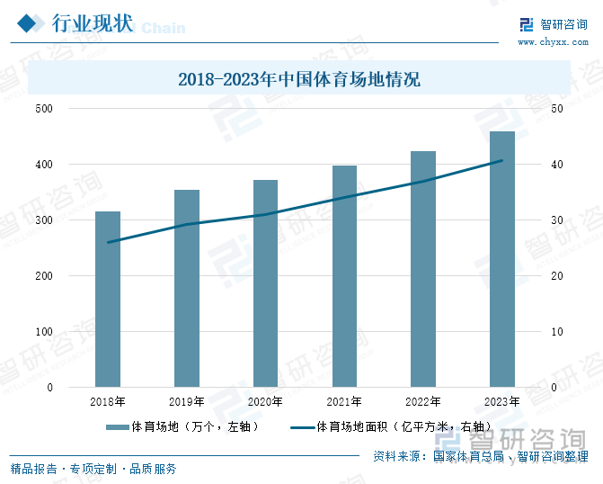 2018-2023年中国体育场地情况