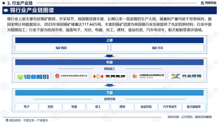 锡行业上游主要包括锡矿勘探、开采环节，我国锡资源丰富，长期以来一直是锡的生产大国，储量和产量均居于世界前列，据国家统计局数据显示，2023年我国锡矿储量达117.44万吨，丰富的锡矿资源为我国锡行业发展提供了充足的原材料；行业中游为精锡加工；行业下游为应用市场，涵盖电子、光伏、电器、化工、建材、食品包装、汽车电动车、航天船舶等诸多领域。