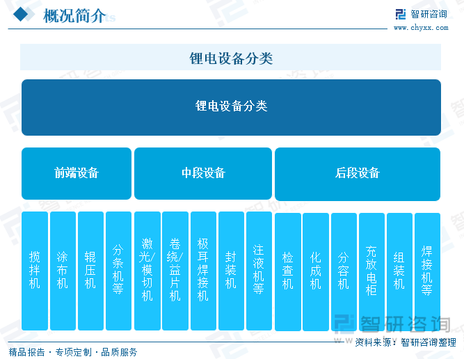 鋰電設(shè)備分類