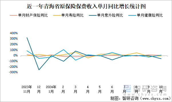 近一年青海省原保险保费收入单月同比增长统计图