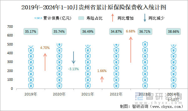 2019年-2024年1-10月贵州省累计原保险保费收入统计图