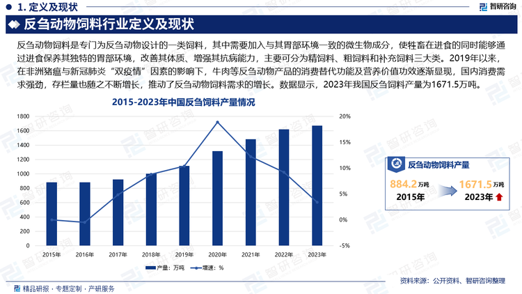 受我國(guó)養(yǎng)殖結(jié)構(gòu)的影響，我國(guó)反芻飼料在工業(yè)飼料中占比較小，隨著近年來(lái)我國(guó)牛、羊等反芻動(dòng)物養(yǎng)殖規(guī)模化的持續(xù)提升及相關(guān)畜產(chǎn)品需求的增長(zhǎng)，我國(guó)反芻動(dòng)物養(yǎng)殖規(guī)模不斷擴(kuò)大，特別是2019年以來(lái)，在非洲豬瘟與新冠肺炎“雙疫情”因素的影響下，牛肉等反芻動(dòng)物產(chǎn)品的消費(fèi)替代功能及營(yíng)養(yǎng)價(jià)值功效逐漸顯現(xiàn)，國(guó)內(nèi)消費(fèi)需求強(qiáng)勁，存欄量也隨之不斷增長(zhǎng)，推動(dòng)了反芻動(dòng)物飼料需求的增長(zhǎng)。數(shù)據(jù)顯示，2023年我國(guó)反芻飼料產(chǎn)量為1671.5萬(wàn)噸。