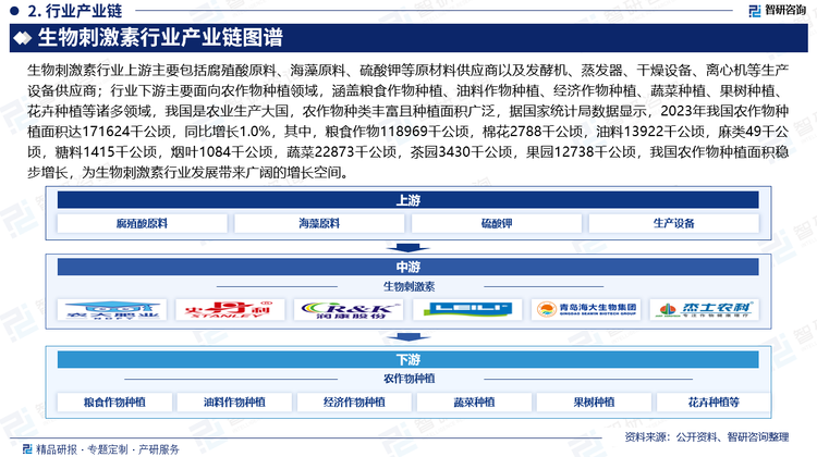 生物刺激素行業(yè)上游主要包括腐殖酸原料、海藻原料、硫酸鉀等原材料供應商以及發(fā)酵機、蒸發(fā)器、干燥設備、離心機等生產(chǎn)設備供應商；行業(yè)下游主要面向農(nóng)作物種植領域，涵蓋糧食作物種植、油料作物種植、經(jīng)濟作物種植、蔬菜種植、果樹種植、花卉種植等諸多領域，我國是農(nóng)業(yè)生產(chǎn)大國，農(nóng)作物種類豐富且種植面積廣泛，據(jù)國家統(tǒng)計局數(shù)據(jù)顯示，2023年我國農(nóng)作物種植面積達171624千公頃，同比增長1.0%，其中，糧食作物118969千公頃，棉花2788千公頃，油料13922千公頃，麻類49千公頃，糖料1415千公頃，煙葉1084千公頃，蔬菜22873千公頃，茶園3430千公頃，果園12738千公頃，我國農(nóng)作物種植面積穩(wěn)步增長，為生物刺激素行業(yè)發(fā)展帶來廣闊的增長空間。